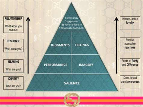 brand identity gucci|gucci brand identity prism.